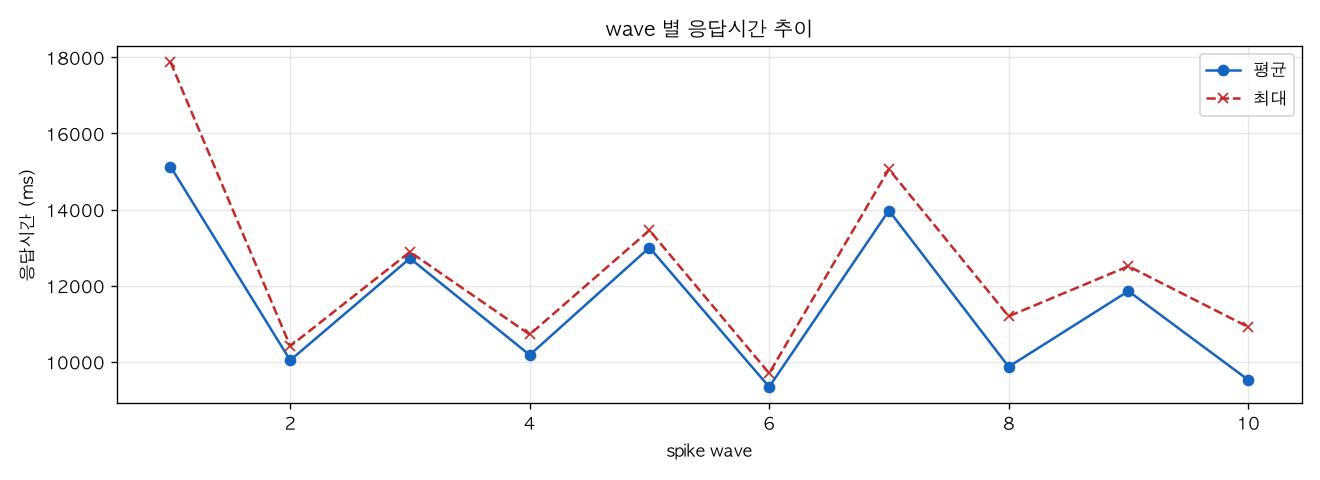 wave 별 응답시간 추이