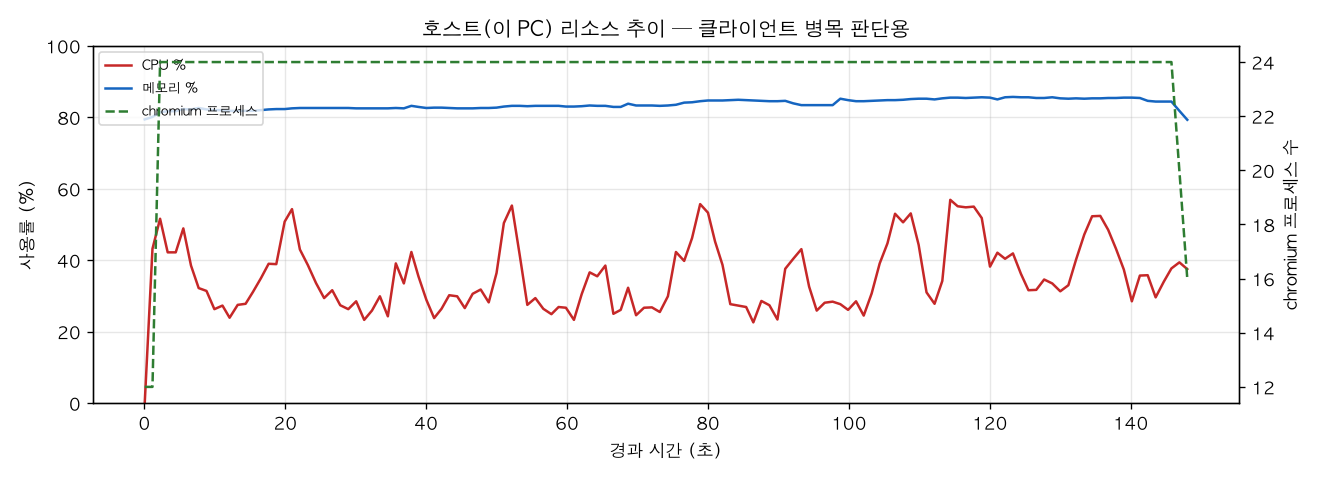 호스트(PC) 리소스 추이