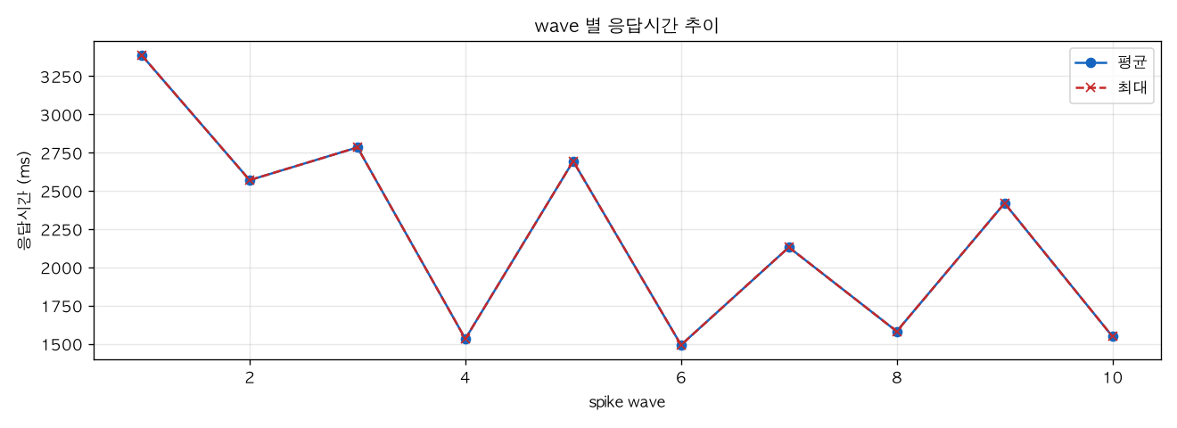 wave 별 응답시간 추이