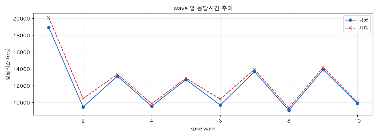 wave 별 응답시간 추이