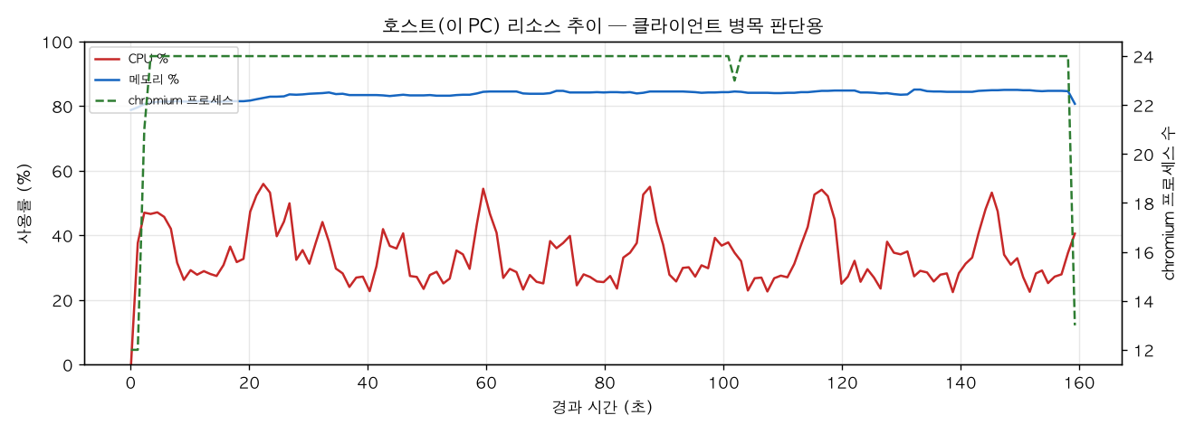 호스트(PC) 리소스 추이
