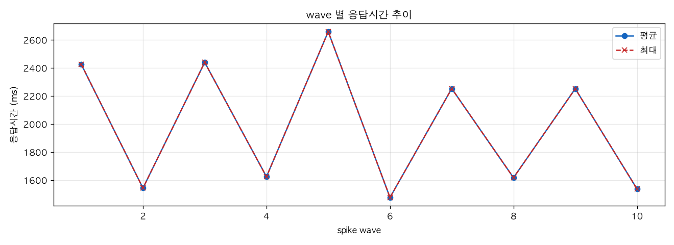wave 별 응답시간 추이