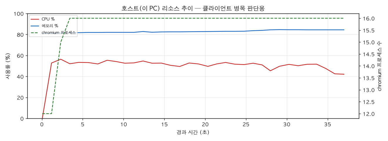 호스트(PC) 리소스 추이