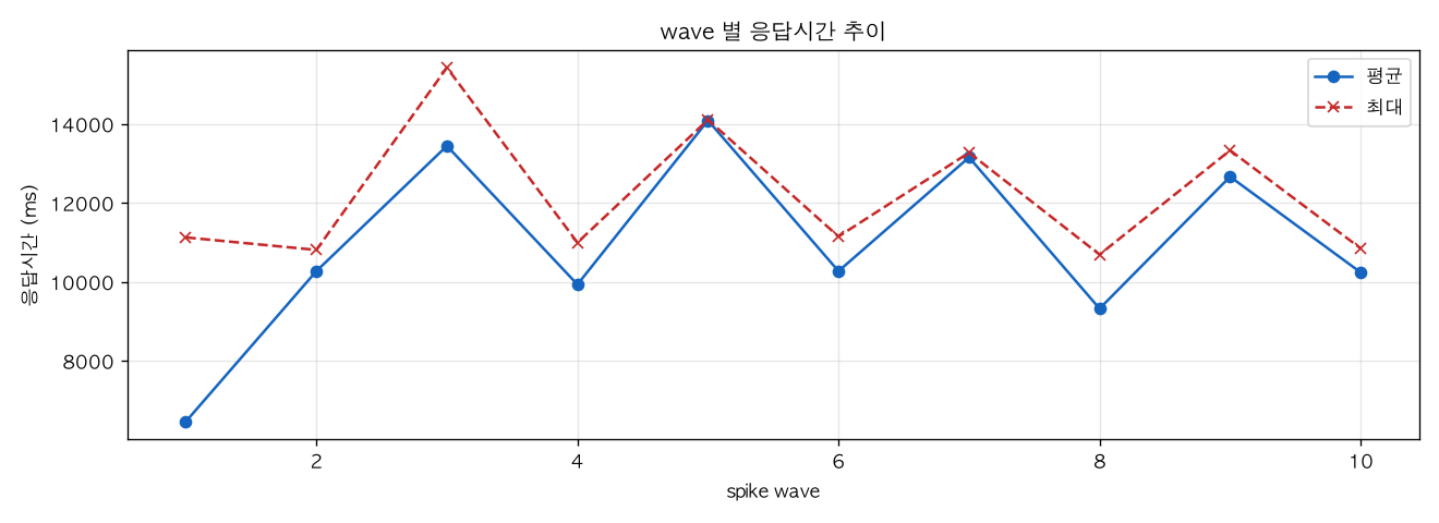 wave 별 응답시간 추이