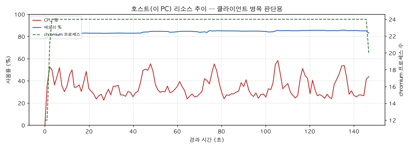 호스트(PC) 리소스 추이