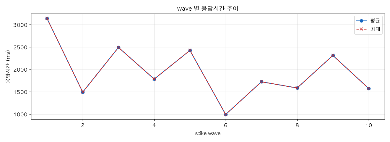 wave 별 응답시간 추이
