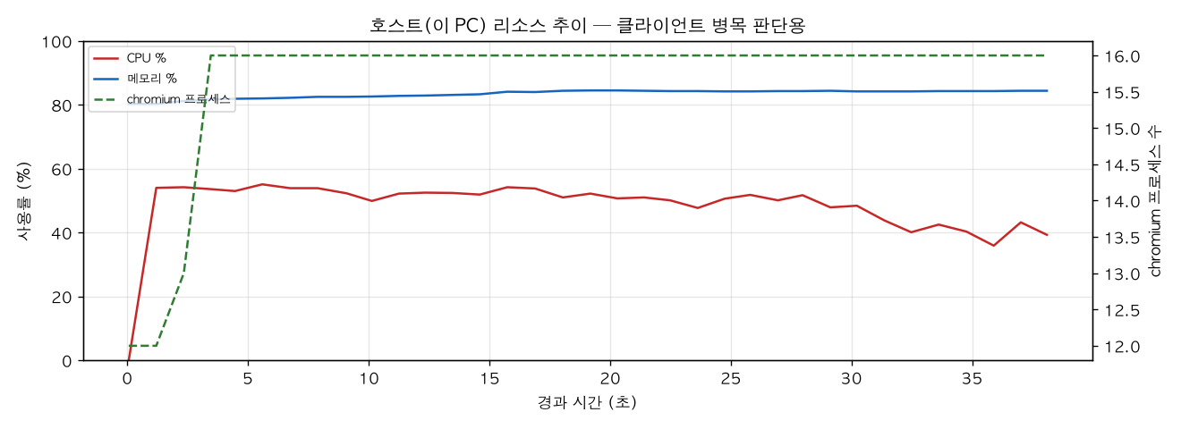 호스트(PC) 리소스 추이