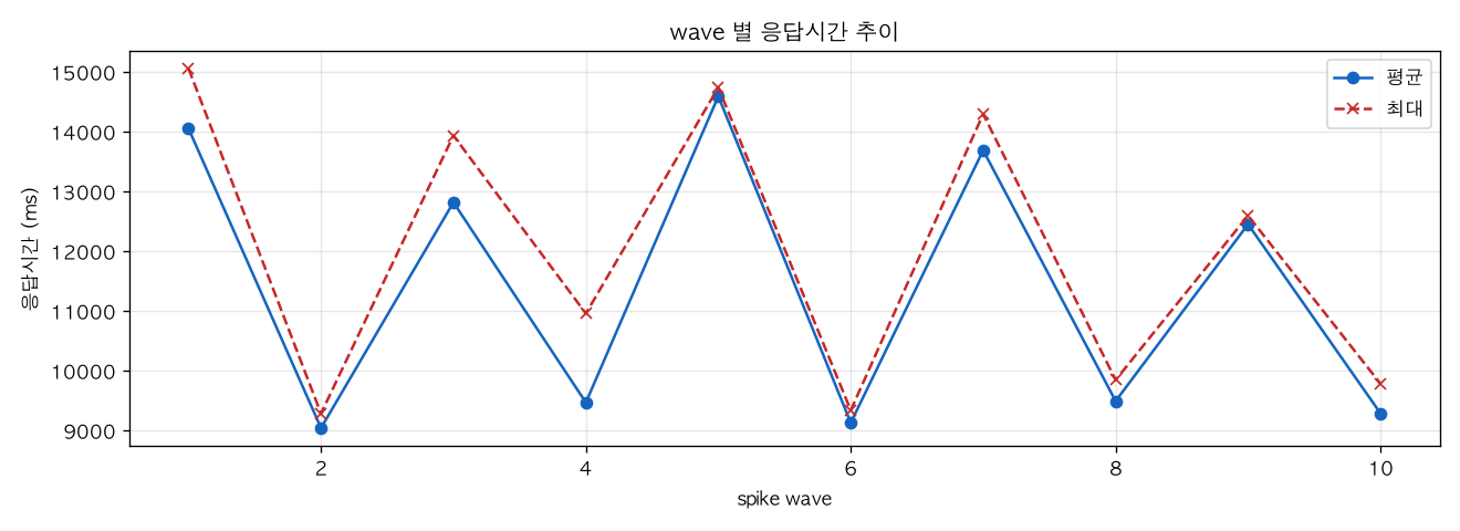 wave 별 응답시간 추이