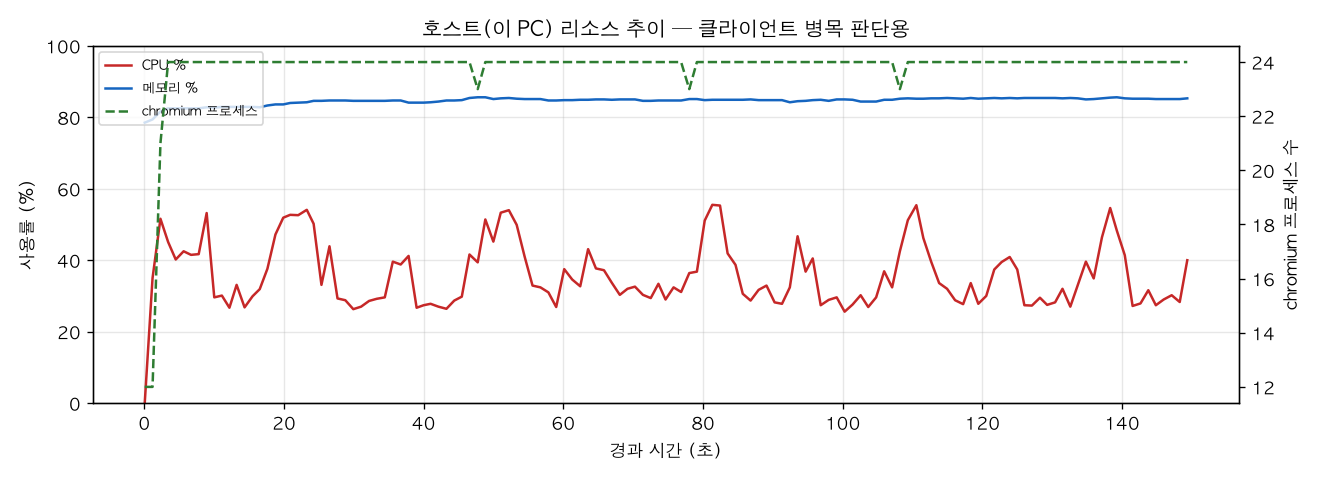 호스트(PC) 리소스 추이