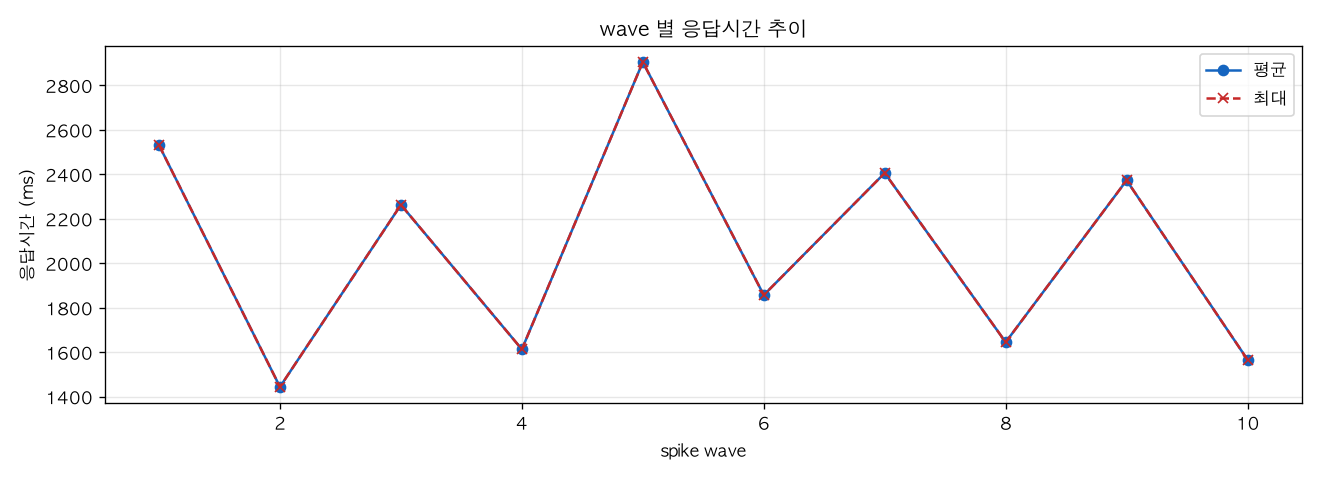 wave 별 응답시간 추이