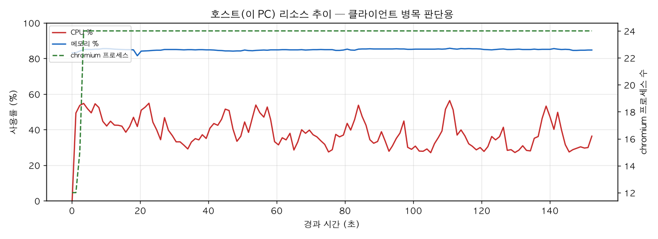 호스트(PC) 리소스 추이