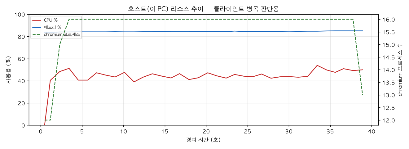 호스트(PC) 리소스 추이