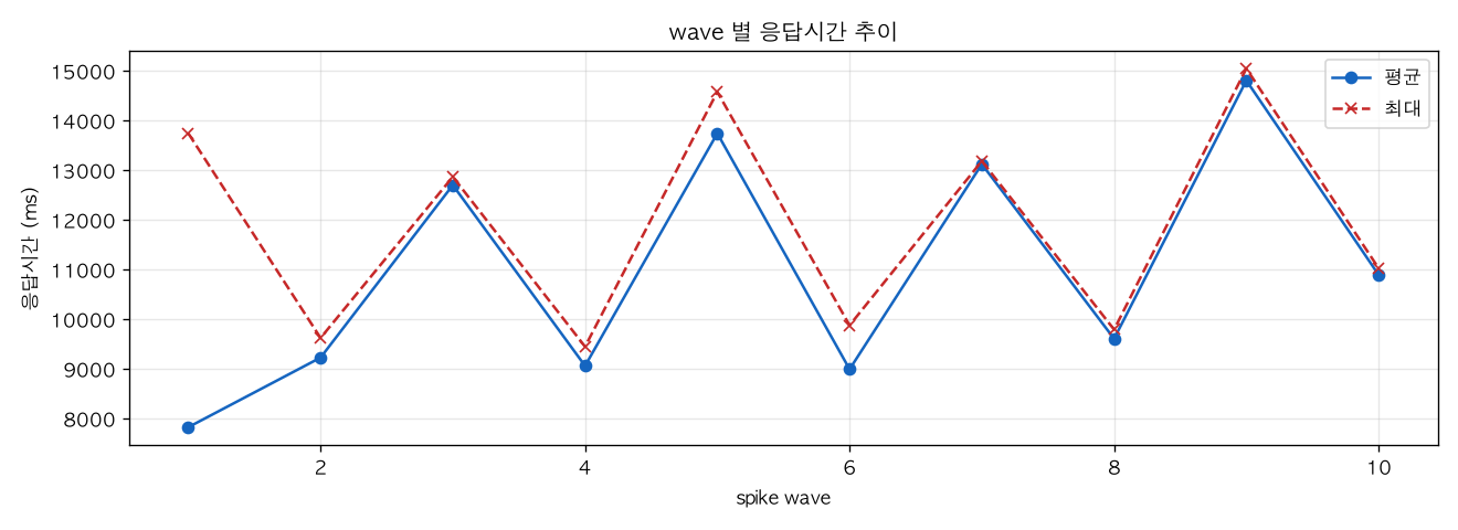 wave 별 응답시간 추이