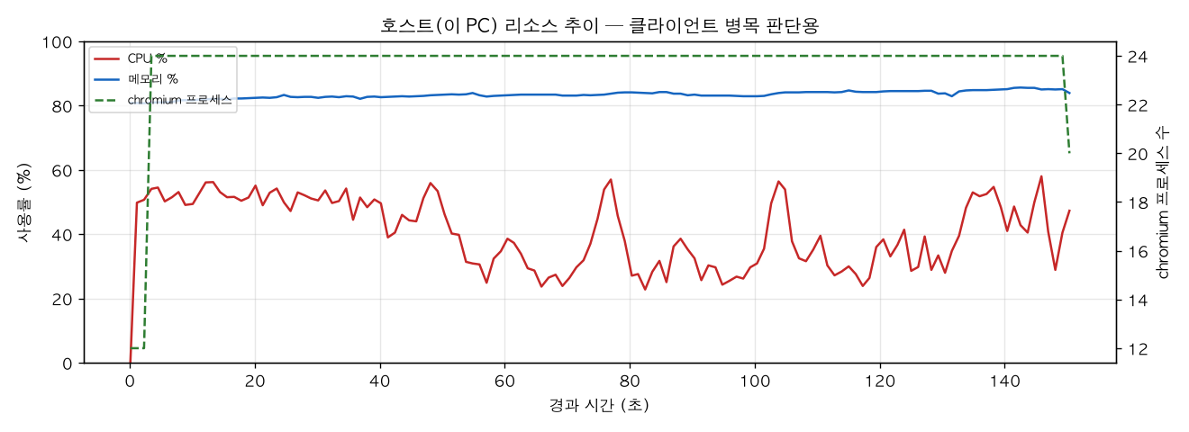 호스트(PC) 리소스 추이