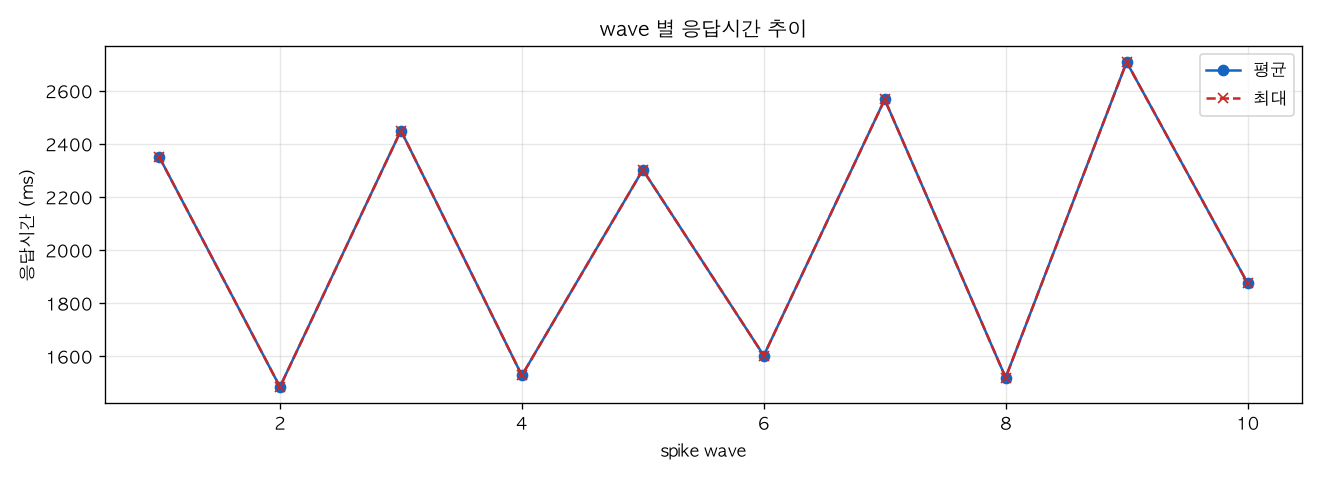 wave 별 응답시간 추이