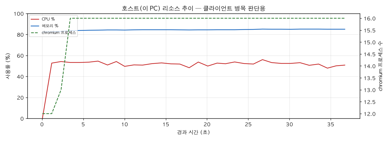 호스트(PC) 리소스 추이