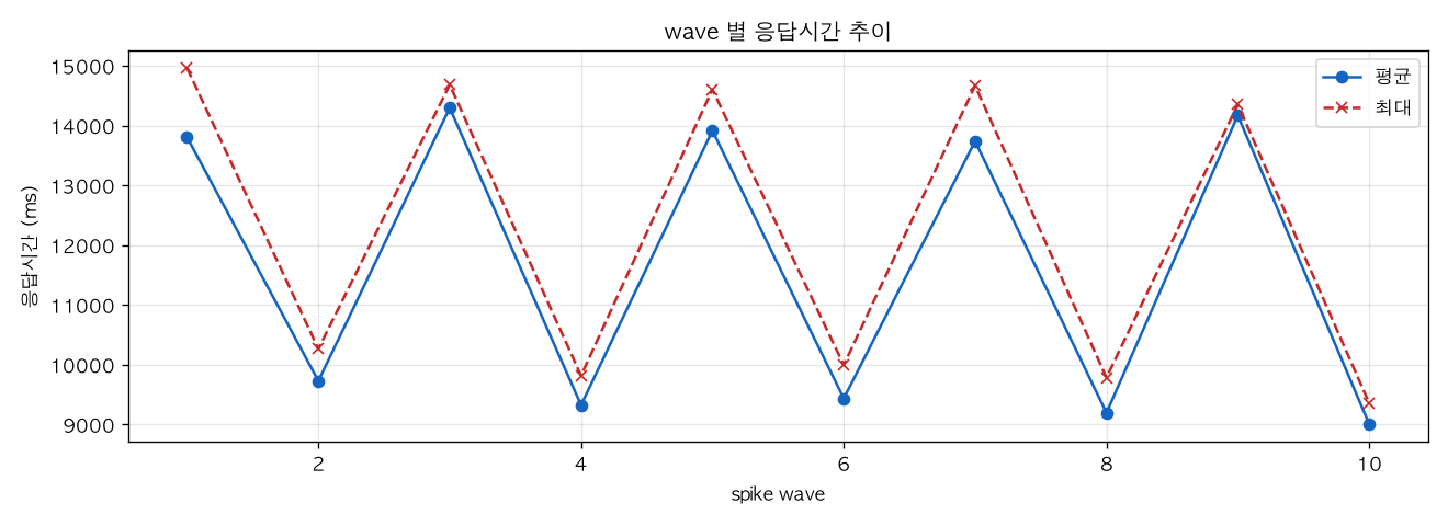 wave 별 응답시간 추이