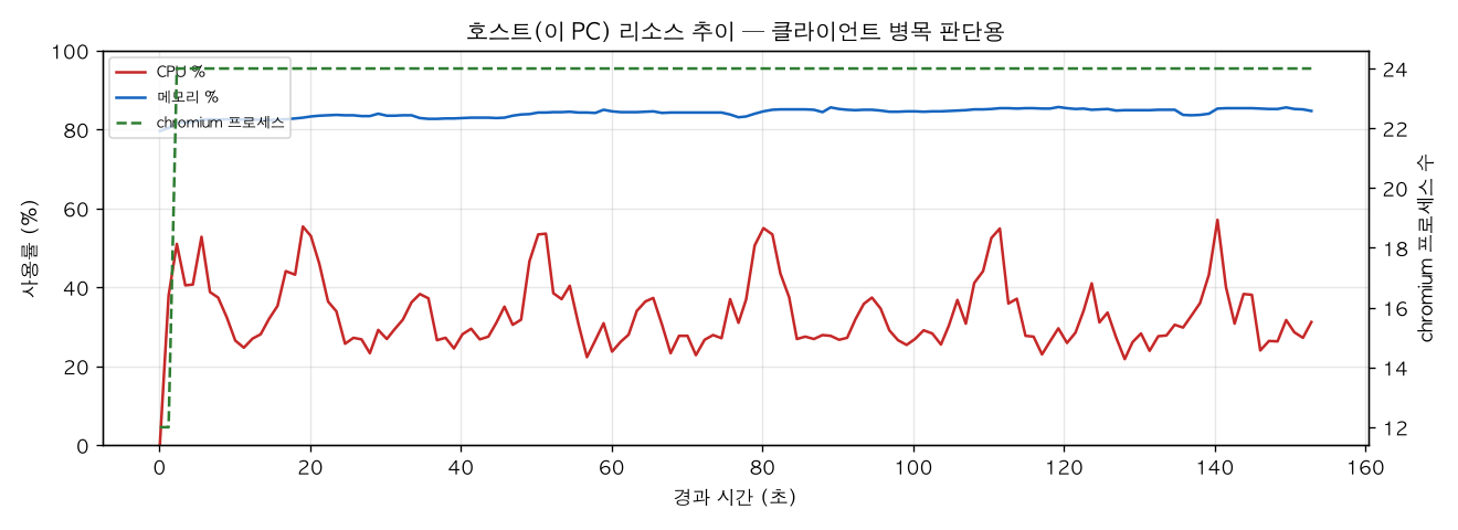호스트(PC) 리소스 추이