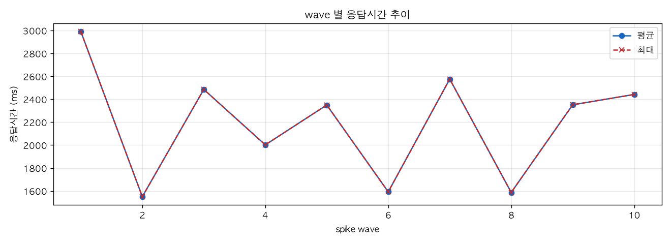 wave 별 응답시간 추이