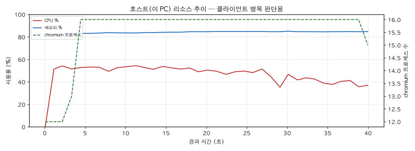 호스트(PC) 리소스 추이