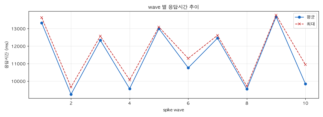 wave 별 응답시간 추이