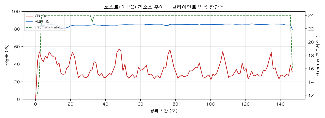 호스트(PC) 리소스 추이