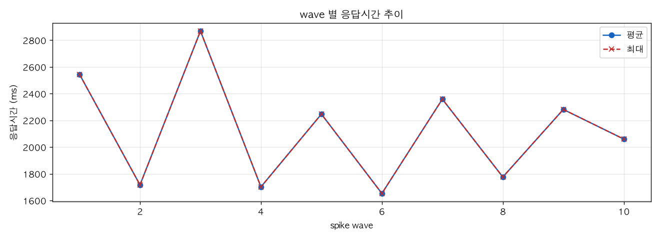 wave 별 응답시간 추이