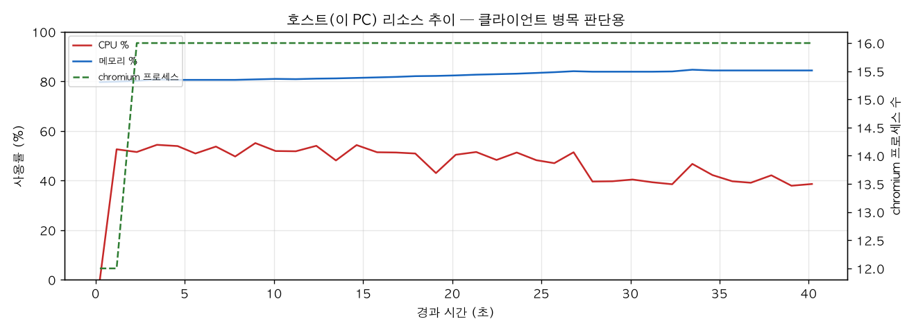 호스트(PC) 리소스 추이