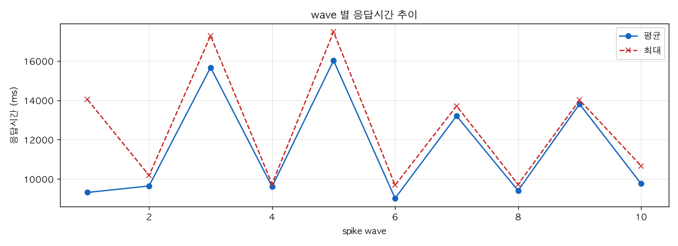 wave 별 응답시간 추이