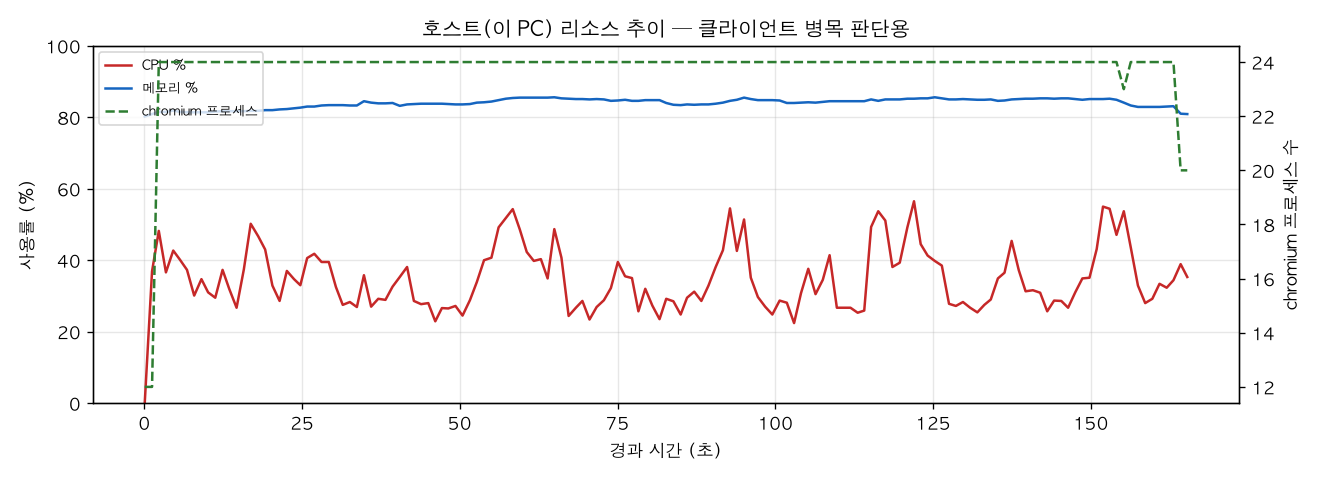 호스트(PC) 리소스 추이