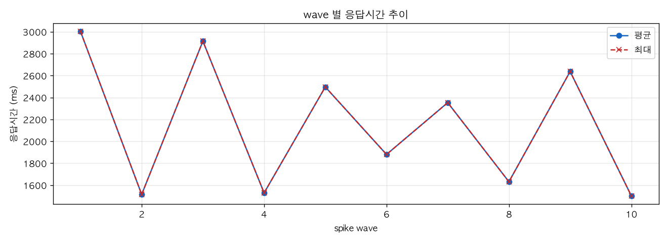 wave 별 응답시간 추이