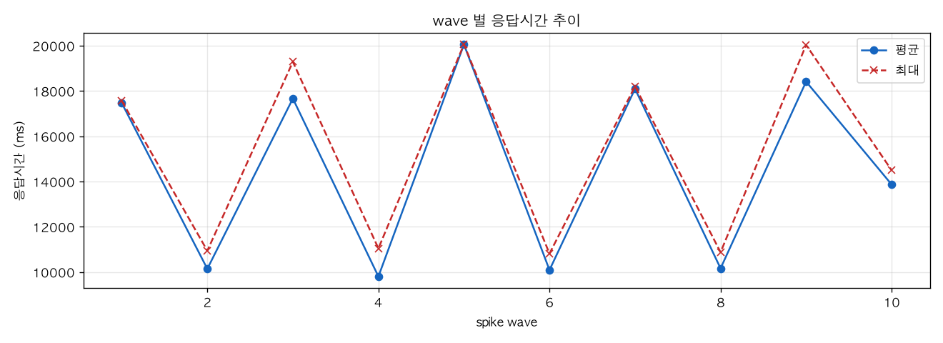 wave 별 응답시간 추이