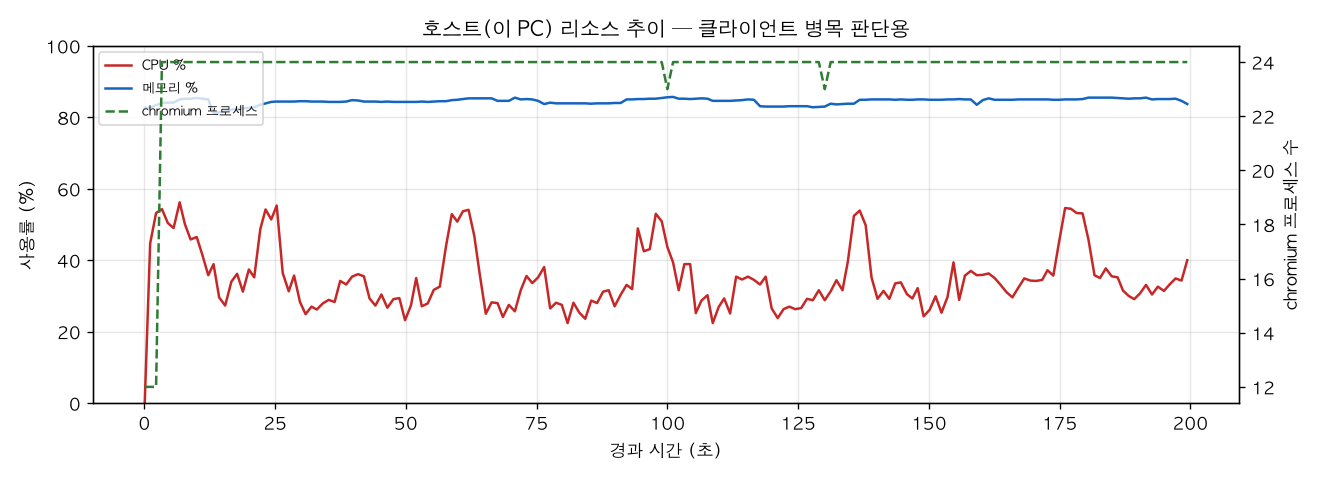 호스트(PC) 리소스 추이