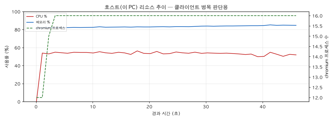 호스트(PC) 리소스 추이
