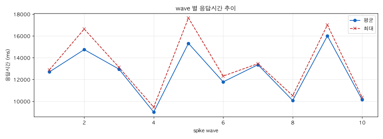 wave 별 응답시간 추이