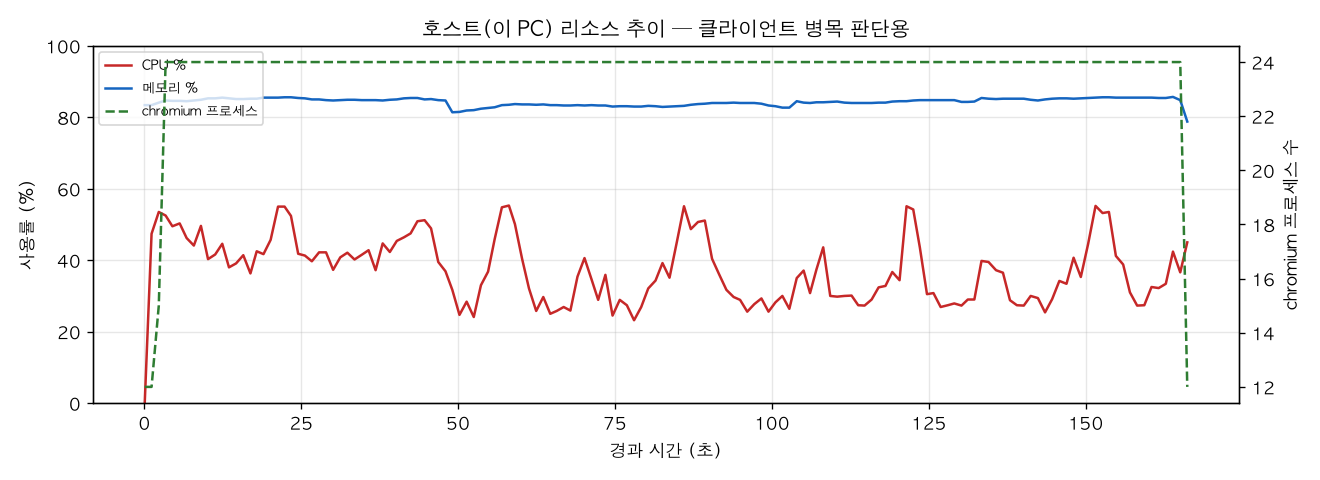 호스트(PC) 리소스 추이