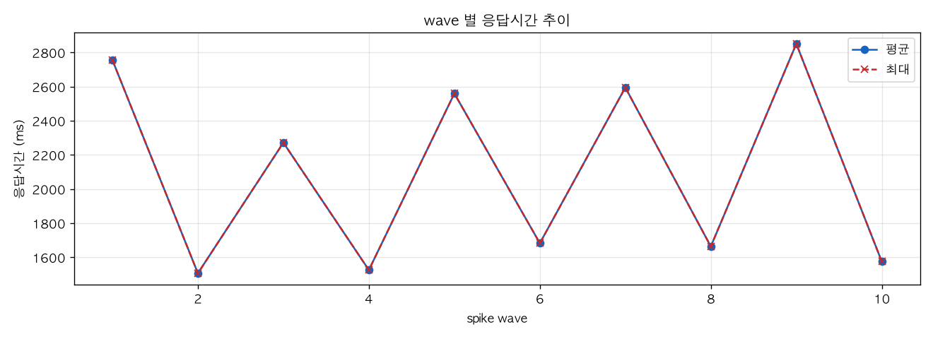wave 별 응답시간 추이