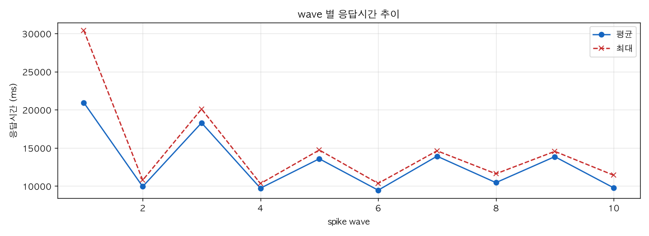 wave 별 응답시간 추이