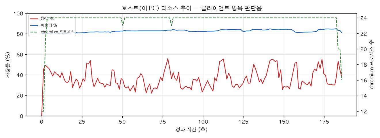 호스트(PC) 리소스 추이
