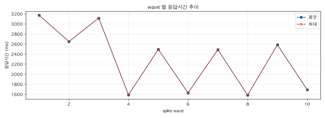 wave 별 응답시간 추이