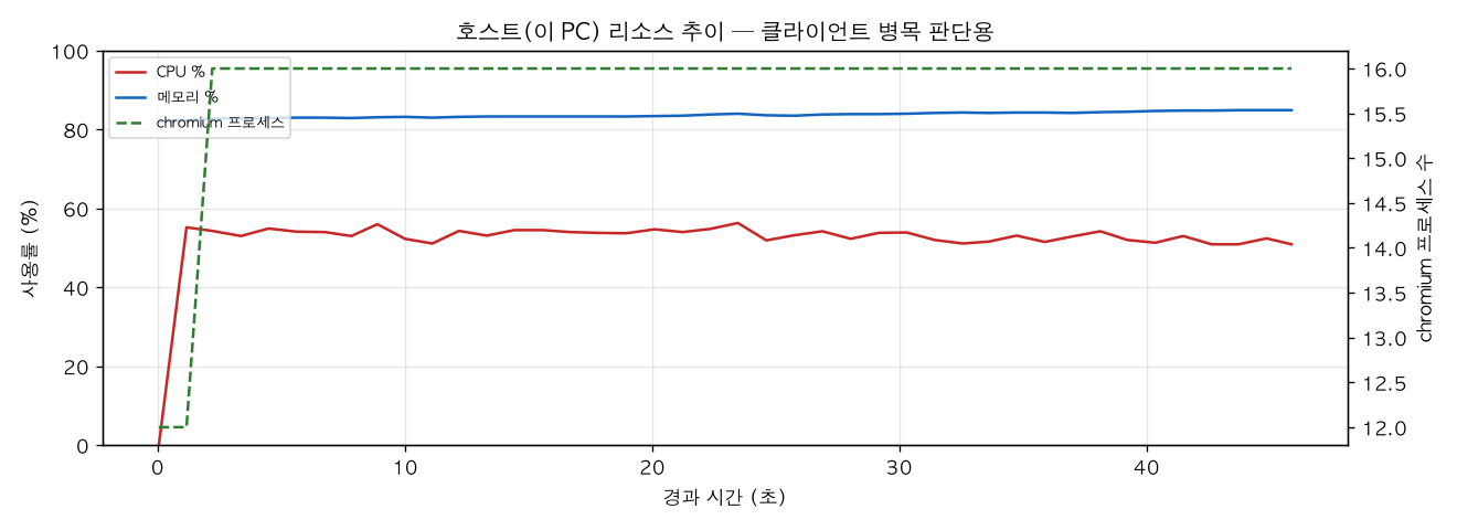 호스트(PC) 리소스 추이