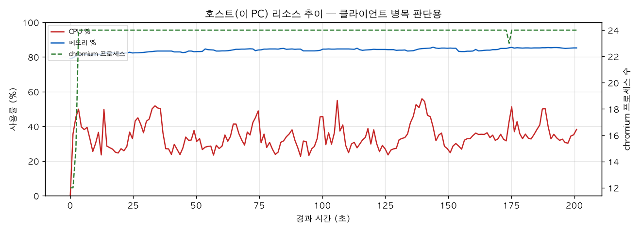 호스트(PC) 리소스 추이