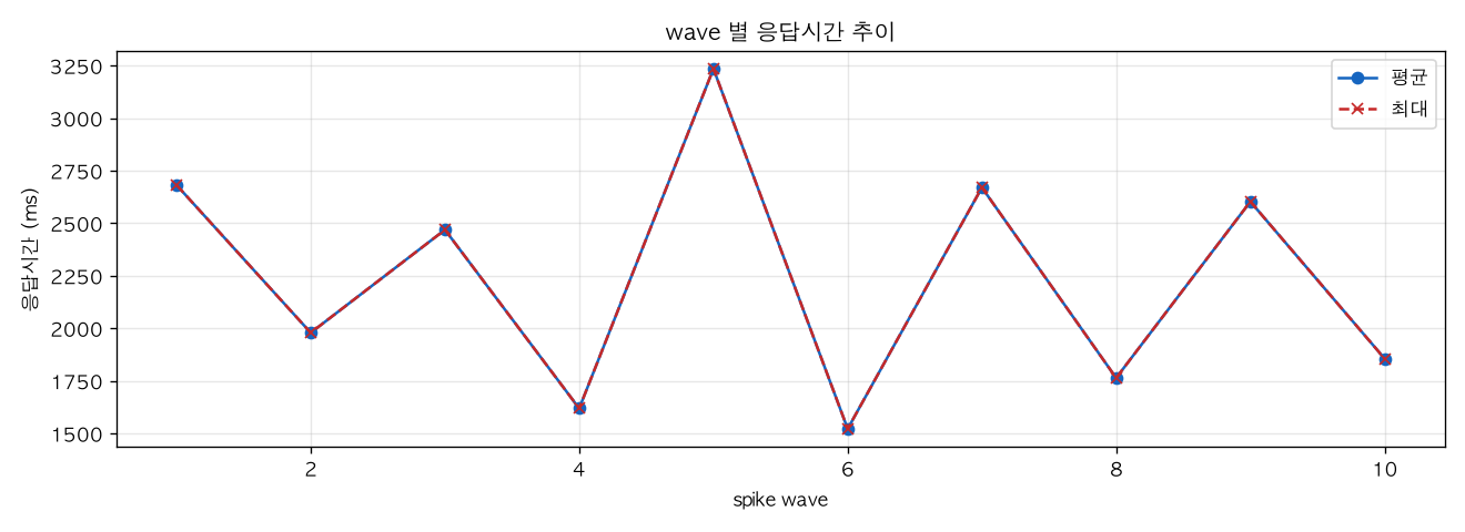 wave 별 응답시간 추이