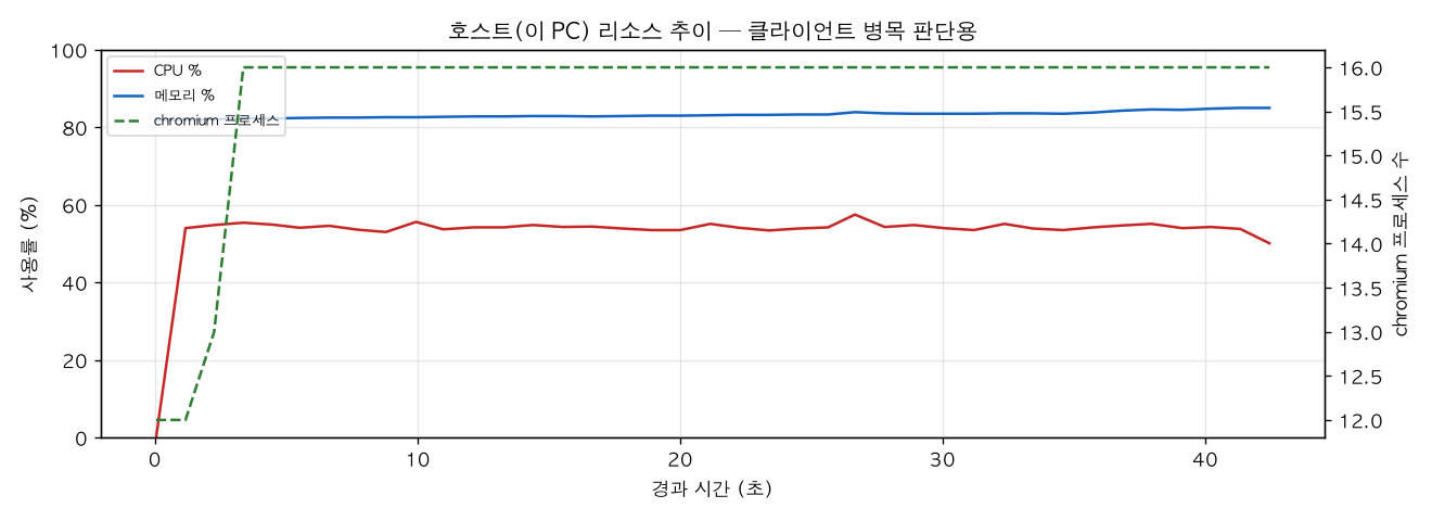 호스트(PC) 리소스 추이