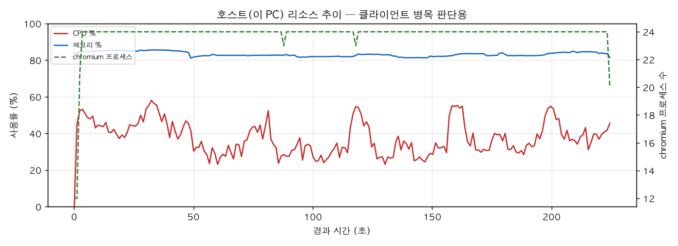 호스트(PC) 리소스 추이