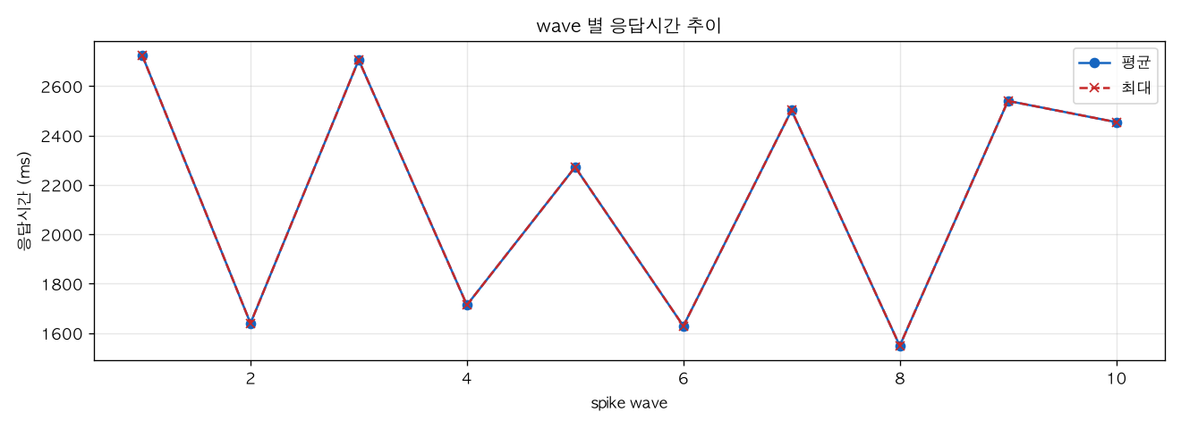 wave 별 응답시간 추이