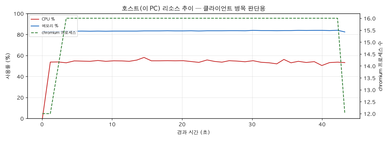 호스트(PC) 리소스 추이