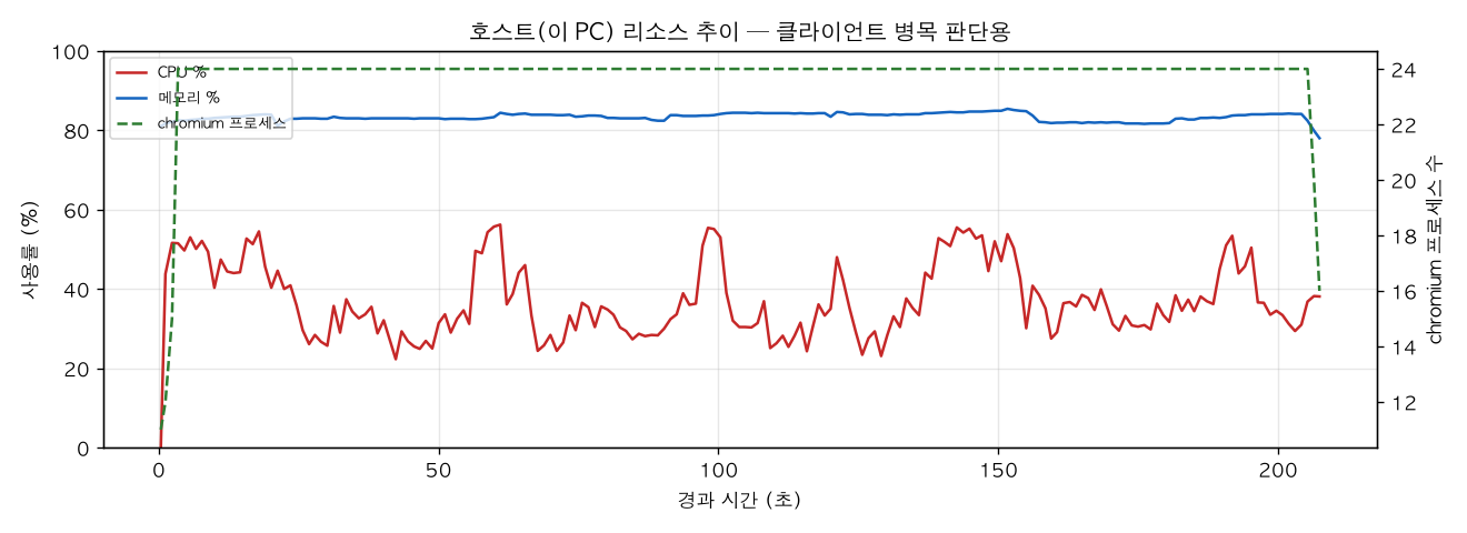 호스트(PC) 리소스 추이