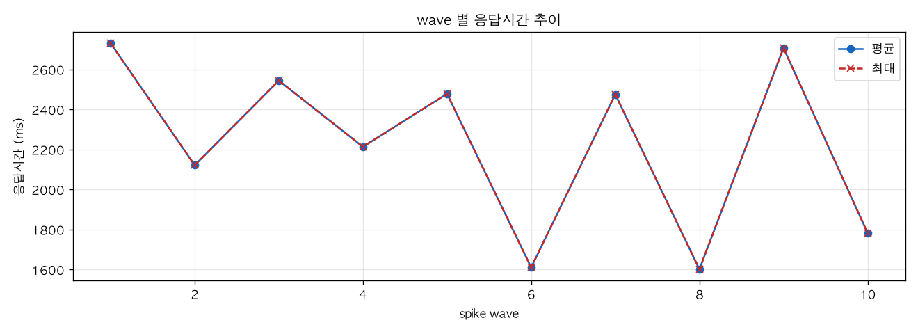 wave 별 응답시간 추이