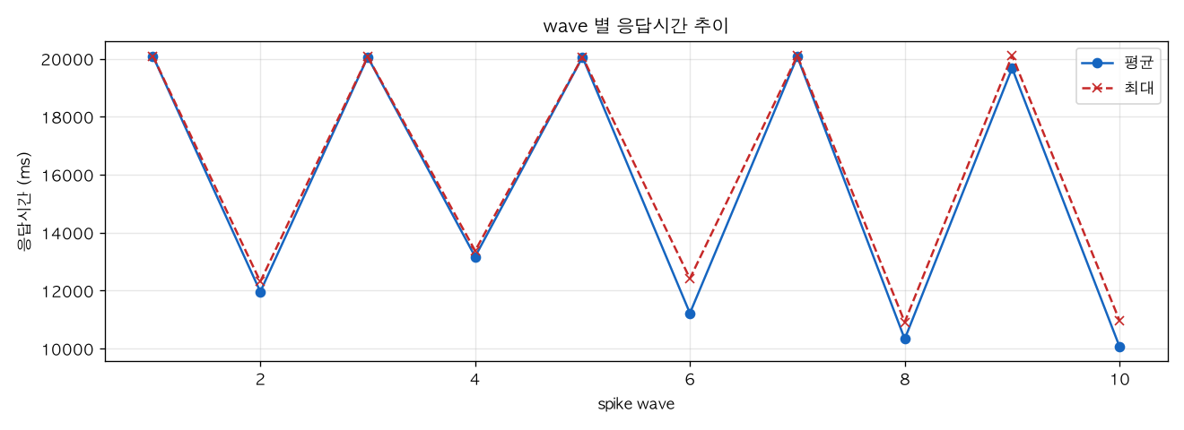 wave 별 응답시간 추이